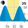 Coffins Point tide chart for Tuesday, January 25, 2022