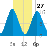 Coffins Point tide chart for Thursday, January 27, 2022