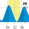 Coffins Point tide chart for Friday, January 28, 2022