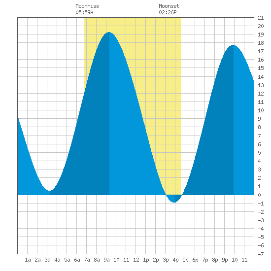 Coffins Point tide chart for Sunday, January 30, 2022