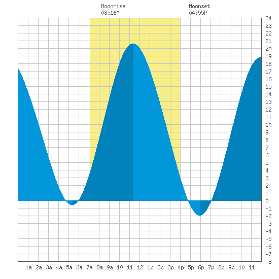 Coffins Point tide chart for Monday, January 3, 2022