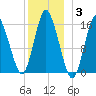 Coffins Point tide chart for Monday, January 3, 2022