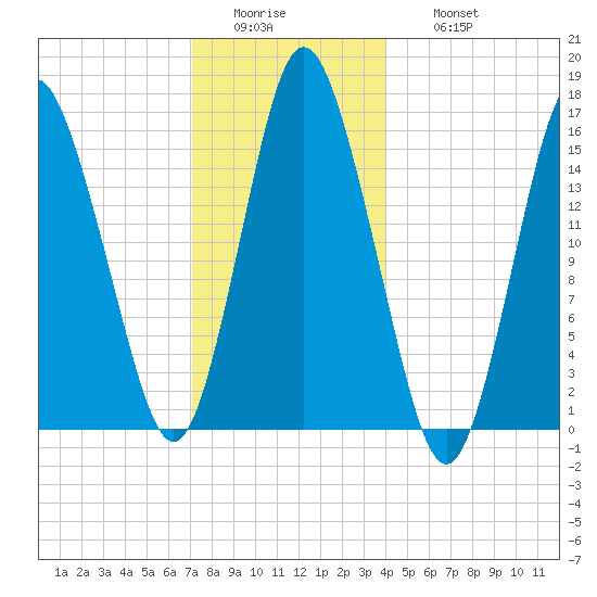 Coffins Point tide chart for Tuesday, January 4, 2022