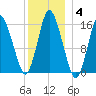 Coffins Point tide chart for Tuesday, January 4, 2022
