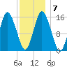 Coffins Point tide chart for Friday, January 7, 2022
