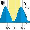 Coffins Point tide chart for Sunday, January 9, 2022