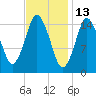 Coffins Point tide chart for Sunday, February 13, 2022
