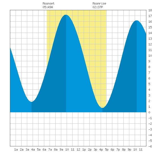 Coffins Point tide chart for Monday, February 14, 2022