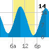 Coffins Point tide chart for Monday, February 14, 2022