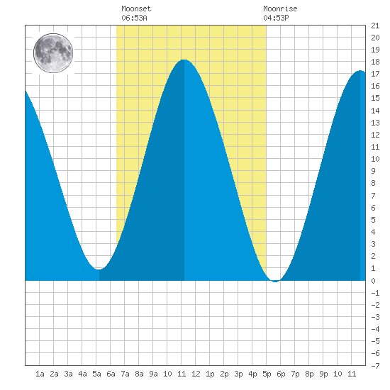 Coffins Point tide chart for Wednesday, February 16, 2022