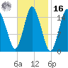 Coffins Point tide chart for Wednesday, February 16, 2022