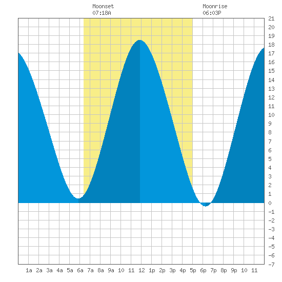 Coffins Point tide chart for Thursday, February 17, 2022