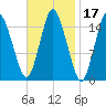 Coffins Point tide chart for Thursday, February 17, 2022