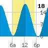 Coffins Point tide chart for Friday, February 18, 2022