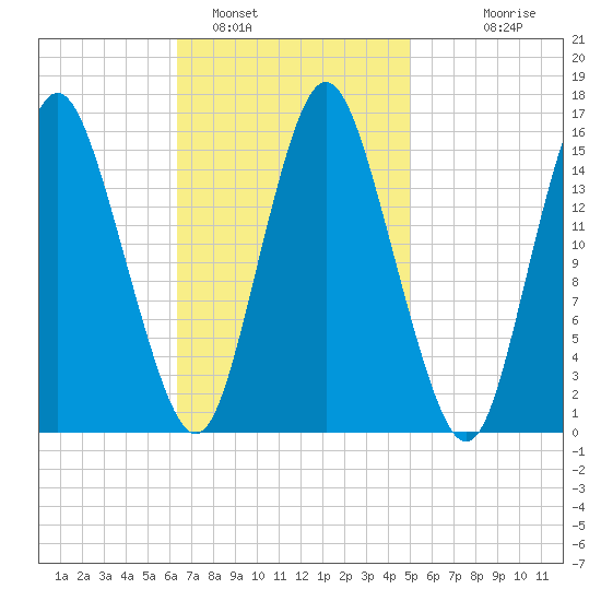 Coffins Point tide chart for Saturday, February 19, 2022