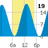 Coffins Point tide chart for Saturday, February 19, 2022
