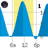 Coffins Point tide chart for Tuesday, February 1, 2022