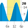 Coffins Point tide chart for Sunday, February 20, 2022