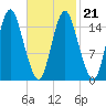 Coffins Point tide chart for Monday, February 21, 2022