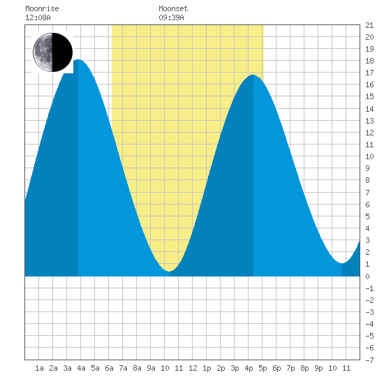 Coffins Point tide chart for Wednesday, February 23, 2022