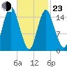 Coffins Point tide chart for Wednesday, February 23, 2022