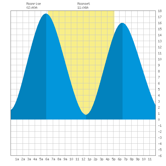 Coffins Point tide chart for Friday, February 25, 2022
