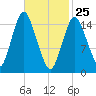 Coffins Point tide chart for Friday, February 25, 2022