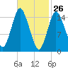 Coffins Point tide chart for Saturday, February 26, 2022