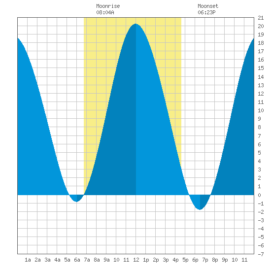 Coffins Point tide chart for Wednesday, February 2, 2022