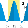Coffins Point tide chart for Wednesday, February 2, 2022