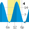 Coffins Point tide chart for Friday, February 4, 2022