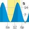 Coffins Point tide chart for Saturday, February 5, 2022
