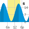 Coffins Point tide chart for Sunday, February 6, 2022