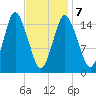 Coffins Point tide chart for Monday, February 7, 2022