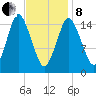 Coffins Point tide chart for Tuesday, February 8, 2022