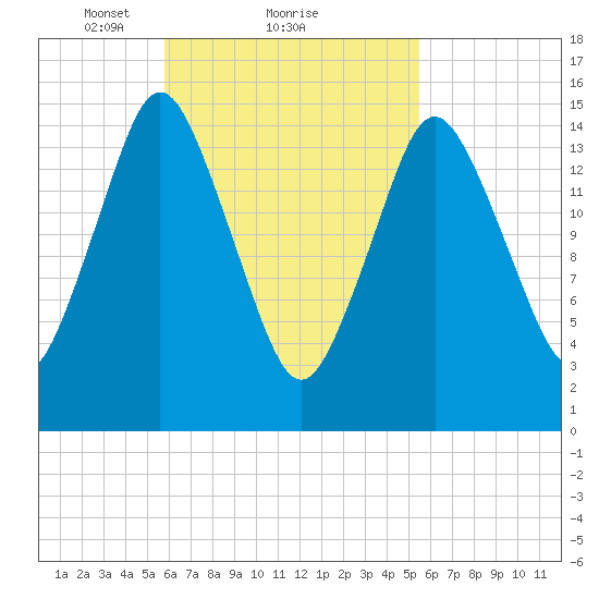 Coffins Point tide chart for Friday, March 11, 2022