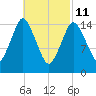 Coffins Point tide chart for Friday, March 11, 2022