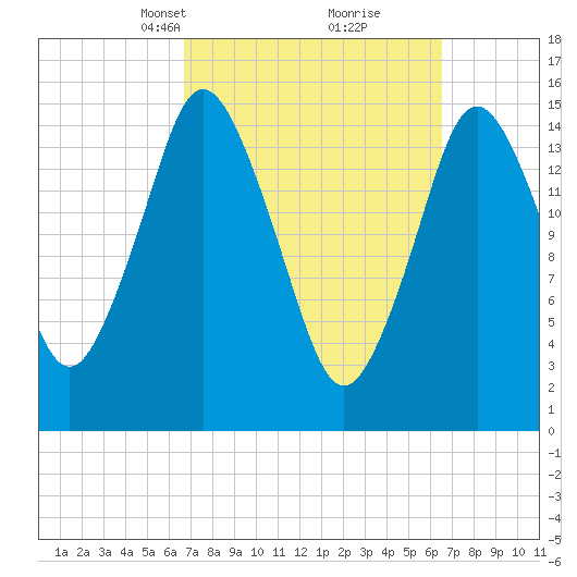 Coffins Point tide chart for Sunday, March 13, 2022