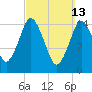 Coffins Point tide chart for Sunday, March 13, 2022