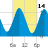 Coffins Point tide chart for Monday, March 14, 2022