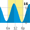 Coffins Point tide chart for Wednesday, March 16, 2022