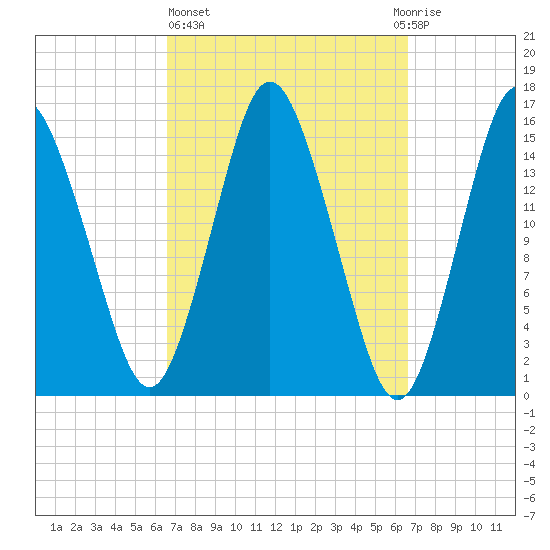 Coffins Point tide chart for Thursday, March 17, 2022
