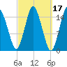 Coffins Point tide chart for Thursday, March 17, 2022