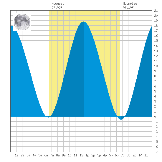 Coffins Point tide chart for Friday, March 18, 2022