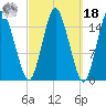 Coffins Point tide chart for Friday, March 18, 2022