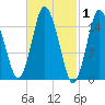 Coffins Point tide chart for Tuesday, March 1, 2022