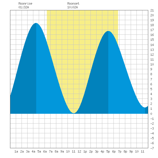 Coffins Point tide chart for Thursday, March 24, 2022