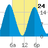 Coffins Point tide chart for Thursday, March 24, 2022