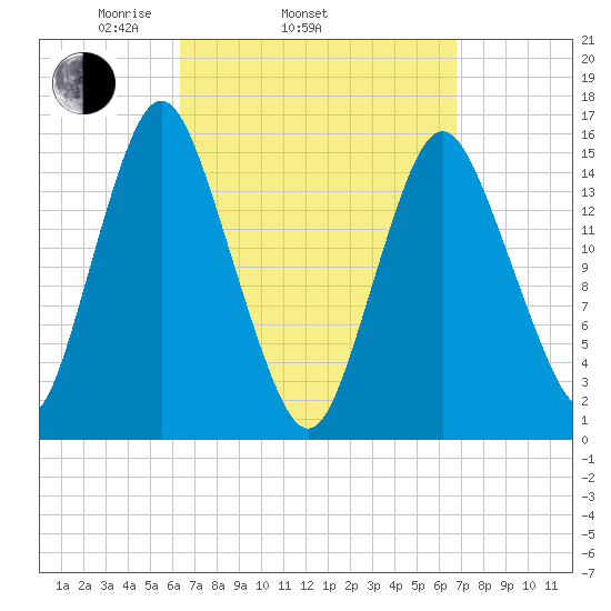 Coffins Point tide chart for Friday, March 25, 2022