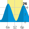 Coffins Point tide chart for Saturday, March 26, 2022